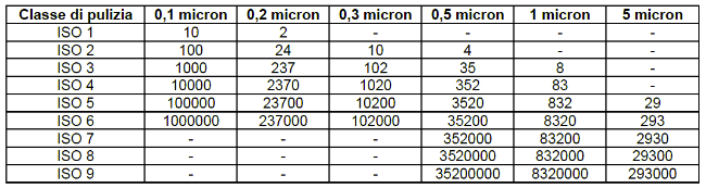 gradi di pulizia camere bianche iso